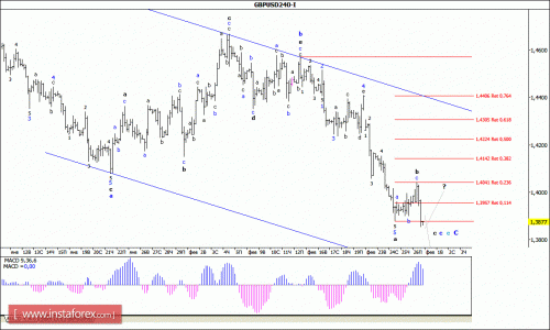 forex-wave-analysis-29-02-2016-2.gif