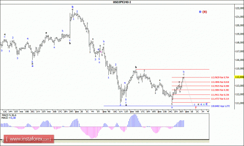 forex-wave-analysis-29-02-2016-4.gif