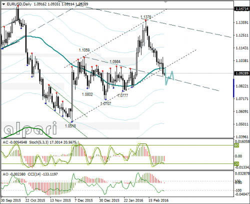 forex-eurusd-29-02-2016-3.png