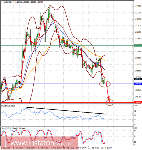 forex-analysis-29-02-2016-1.png