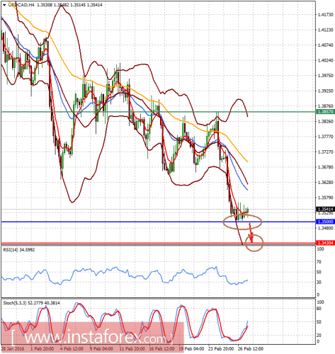 forex-analysis-29-02-2016-2.png