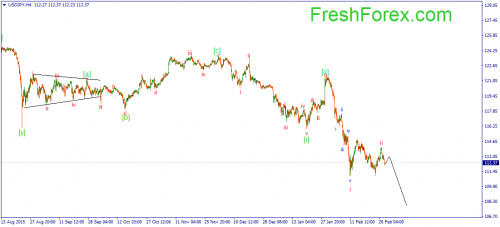 forex-wave-01032016-3.png