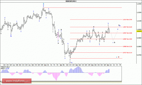 forex-wave-analysis-01-03-2016-3.gif