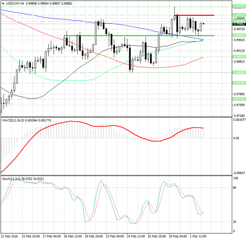 forex-analysis-usdchf-02032016.png