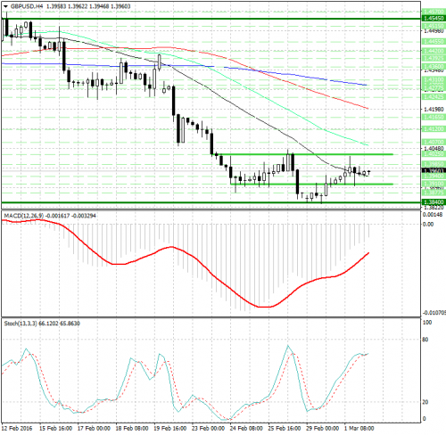 forex-analysis-gbpusd-02032016.png