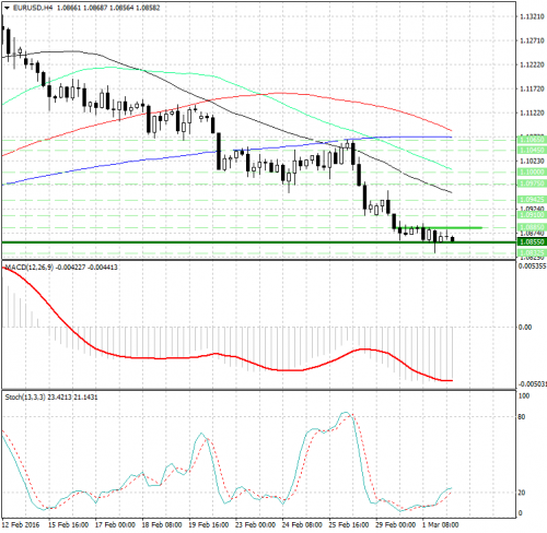 forex-analysis-eurusd-02032016.png