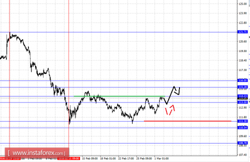 forex-fractal-analysis-02-03-2016-4.png