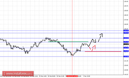 forex-fractal-analysis-02-03-2016-7.png