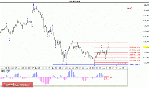 forex-wave-analysis-02-03-2016-4.gif