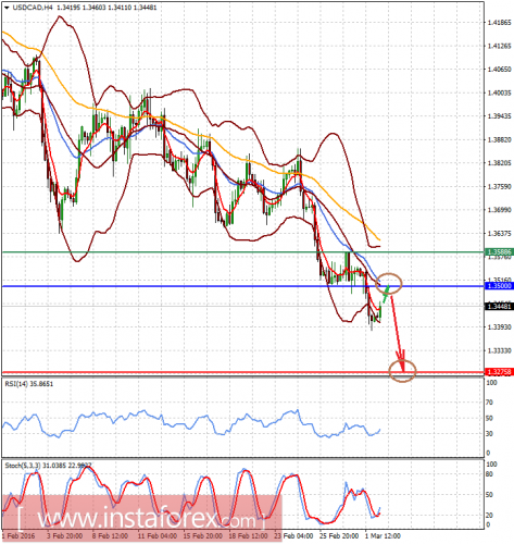 forex-analysis-02-03-2016-2.png