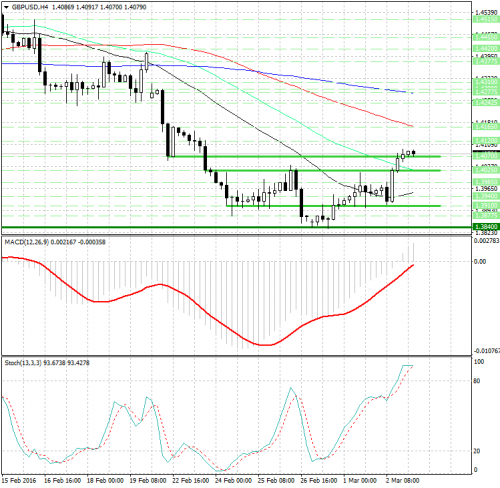 forex-analysis-gbpusd-03-03-2016.png