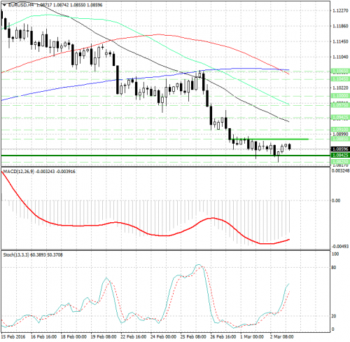 forex-analysis-eurusd-03-03-2016.png