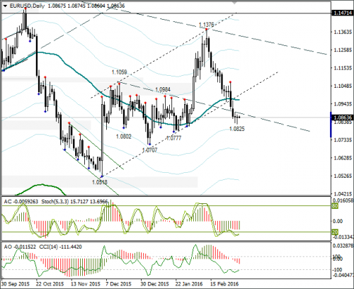 forex-eurusd-03-03-2016-3.png