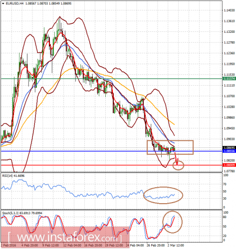 forex-analysis-03-03-2016-1.png