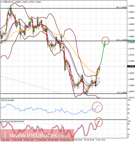 forex-analysis-03-03-2016-2.png