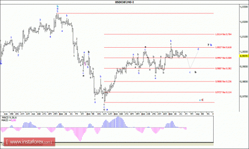 forex-wave-analysis-03-03-2016-3.gif