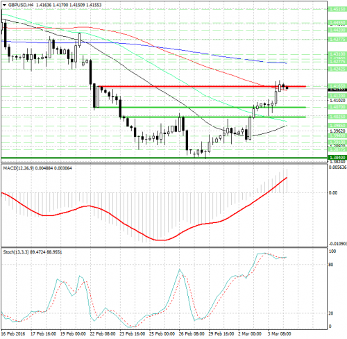 forex-analysis-gbpusd-04-03-2016.png