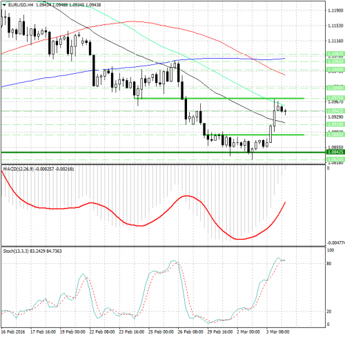forex-analysis-eurusd-04-03-2016.png