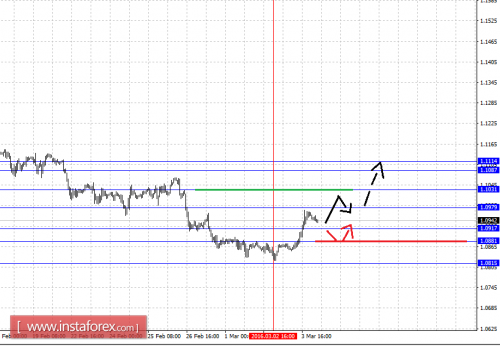 forex-fractal-analysis-04-03-2016-1.png