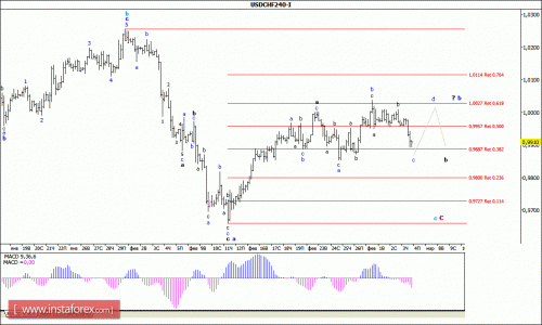 forex-wave-analysis-04-03-2016-3.gif