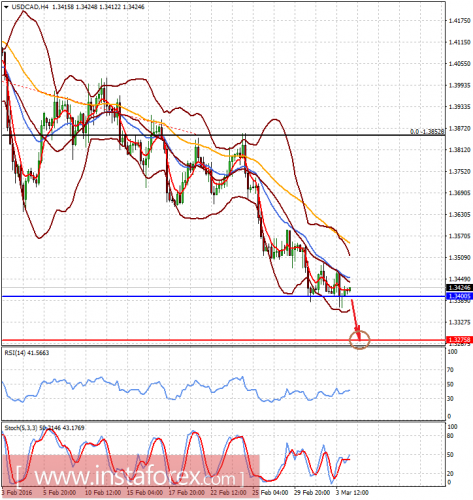 forex-analysis-04-03-2016-2.png