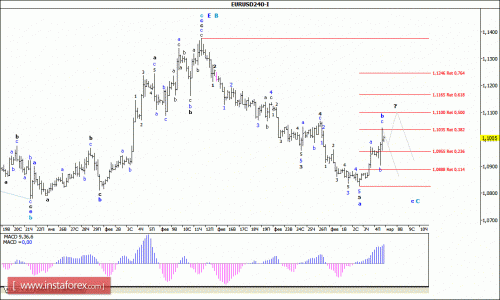 forex-wave-analysis-07-03-2016-1.gif
