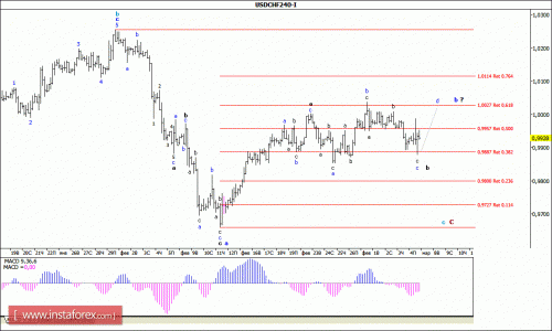 forex-wave-analysis-07-03-2016-3.gif