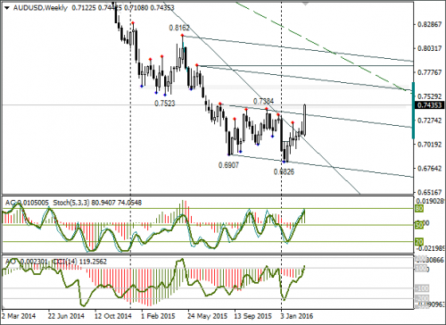 forex-audusd-07-03-2016.png