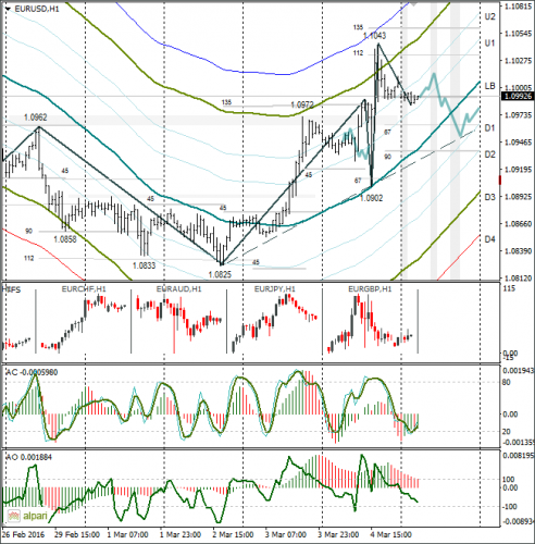 forex-eurusd-07-03-2016-1.png