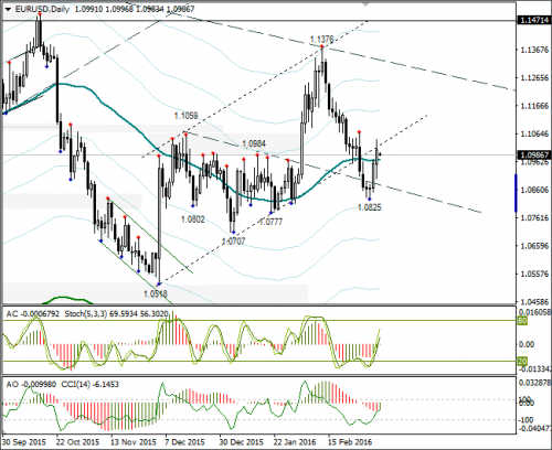 forex-eurusd-07-03-2016-3.png