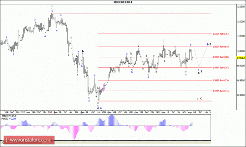 forex-wave-analysis-08-03-2016-3.gif