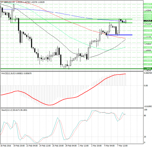 forex-analysis-gbpusd-08-03-2016.png