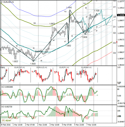 forex-eurusd-08-03-2016-1.png