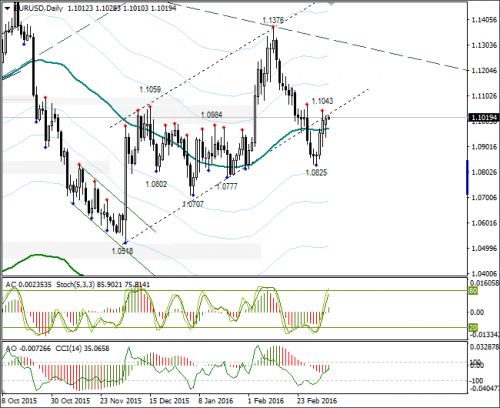 forex-eurusd-08-03-2016-3.png