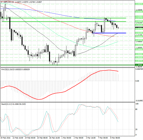 forex-analysis-gbpusd-09-03-2016.png