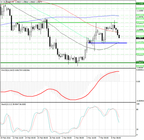 forex-analysis-eurusd-09-03-2016.png