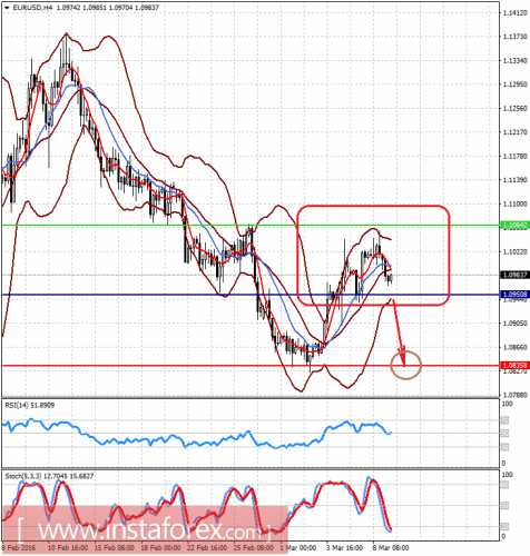 forex-prognosis-09-03-2016.png