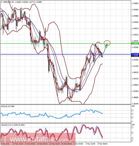 forex-prognosis-09-03-2016-2.png