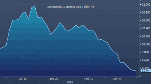 forex-ruble-09-03-2016-1.gif