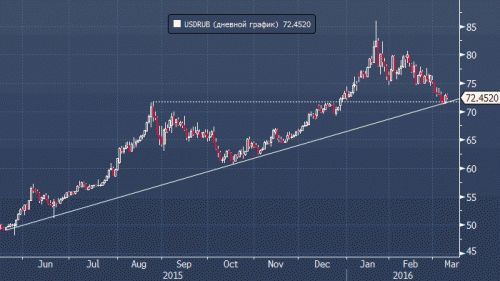 forex-ruble-09-03-2016-2.gif