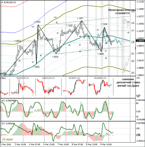 forex-eurusd-10-03-2016.png