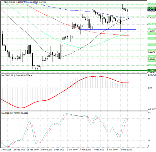 forex-analysis-gbpusd-11-03-2016.png