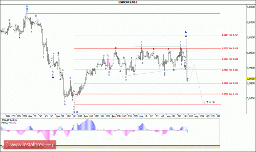 forex-wave-analysis-11032016-3.gif