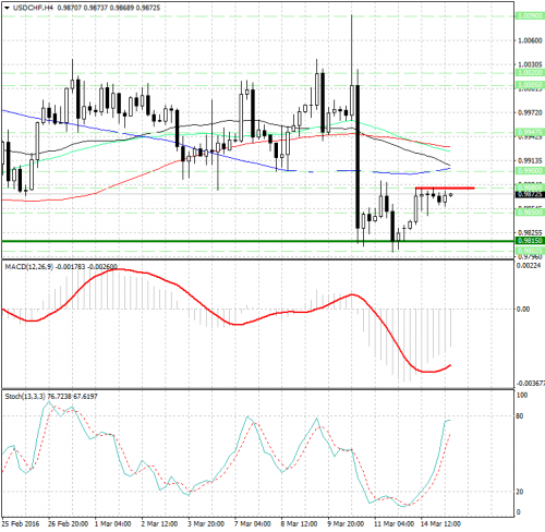 forex-analysis-usdchf-15032016.png