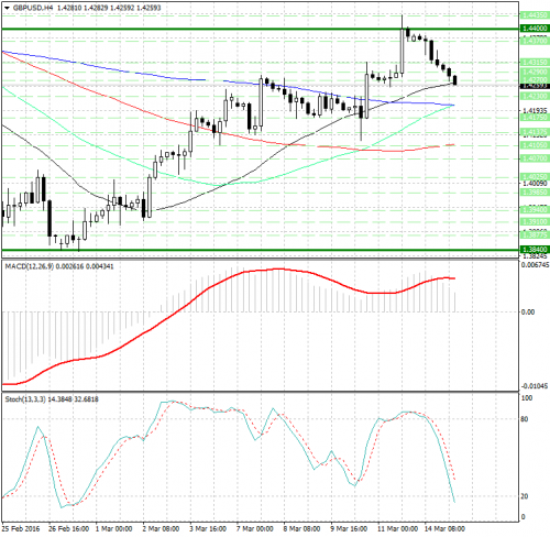 forex-analysis-gbpusd-15032016.png