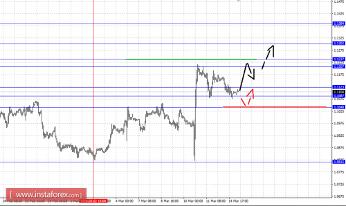forex-fractal-analysis-15-03-2016-1.png