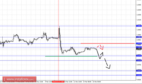 forex-fractal-analysis-15-03-2016-3.png