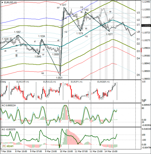 forex-eurusd-15-03-2016.png