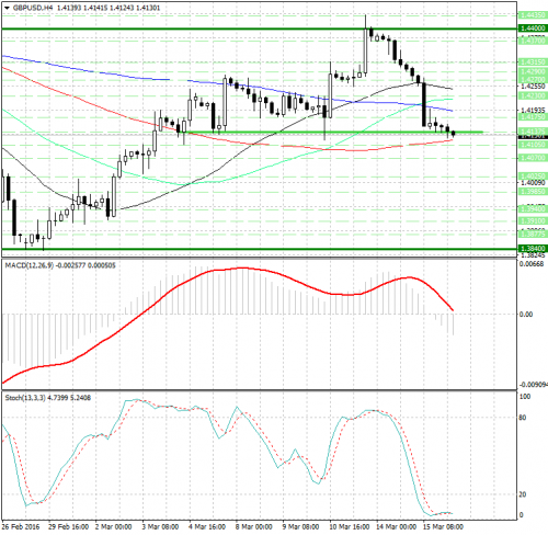 forex-analysis-gbpusd-16-03-2016.png