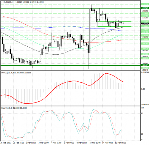 forex-analysis-eurusd-16-03-2016.png